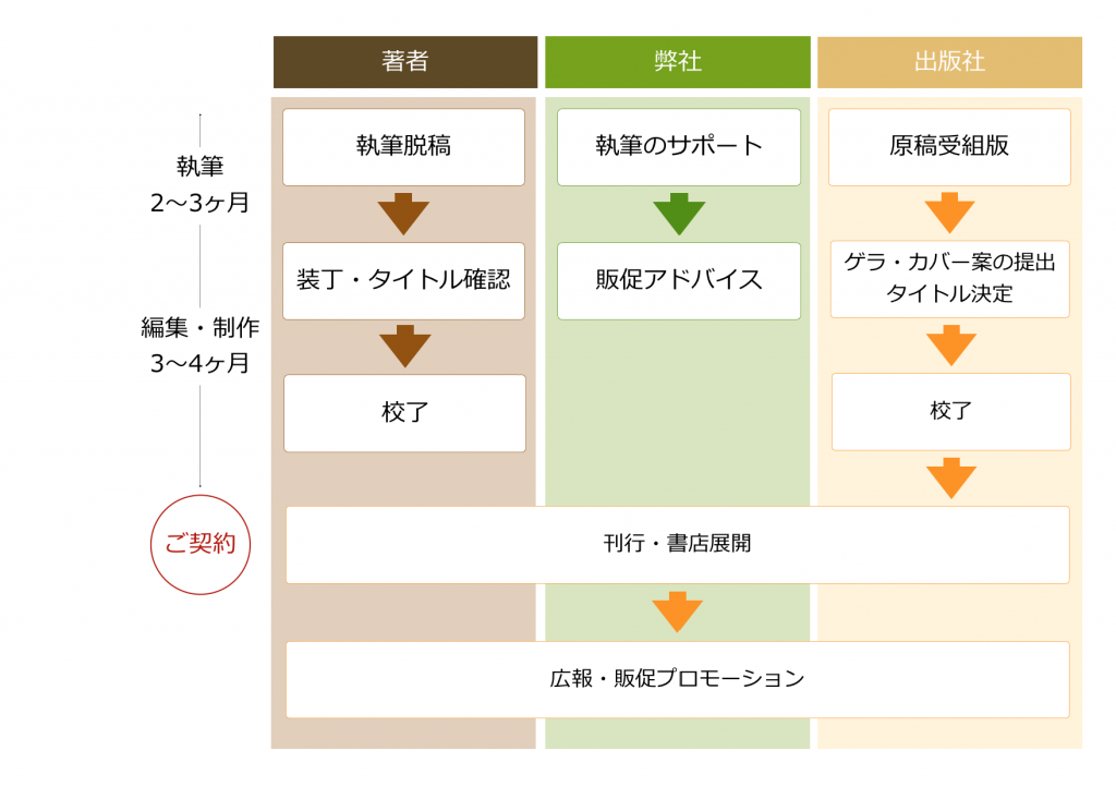 出版サポートプログラム 商業出版のコンサルタント コンサルティング は東京杉並の ｊディスカヴァー